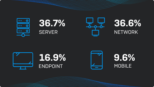 Mobile threat statistics