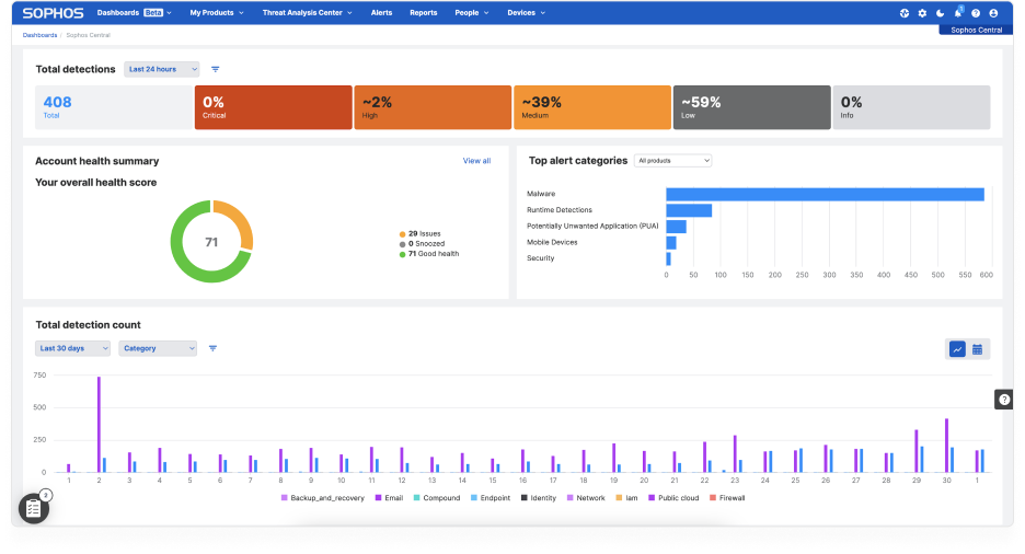 Sophos Central dashboard screenshot