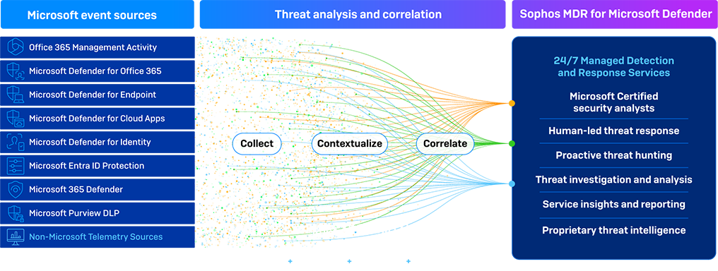 sophos-vs-microsoft-defender