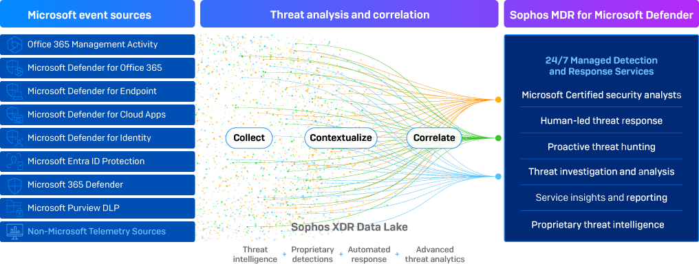 Sophos vs microsoft defender