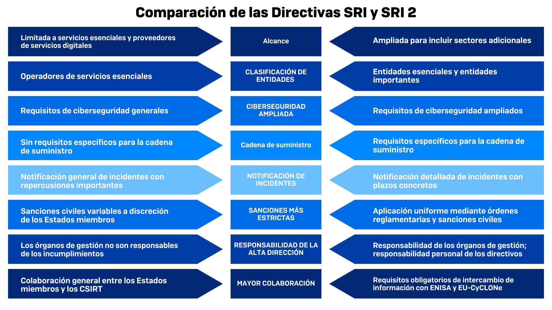 nis-vs-nis2-compare-es